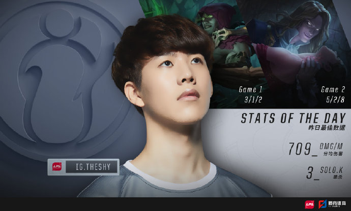 TheShy连续十场比赛得分超过出色发挥，SKT不断突破！热度持续攀升